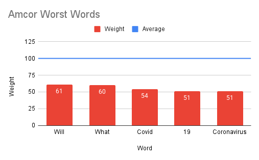 Amcor's Worst Words